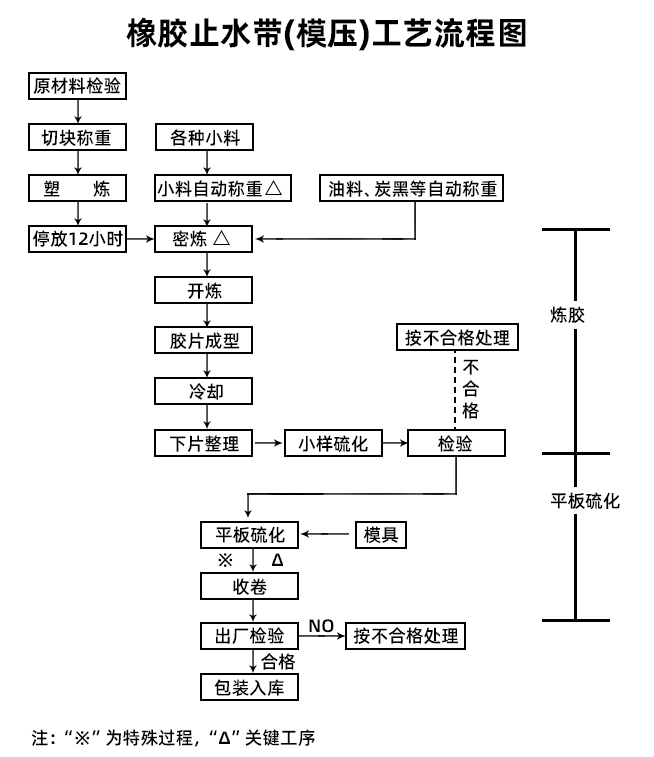 可卸式橡膠止水帶