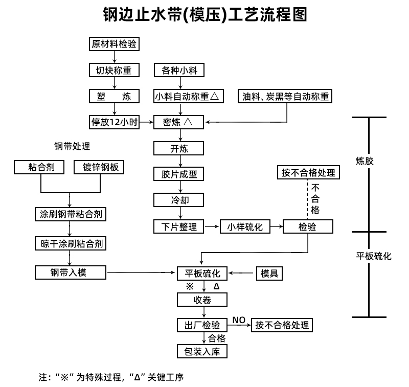 中埋式鋼邊橡膠止水帶